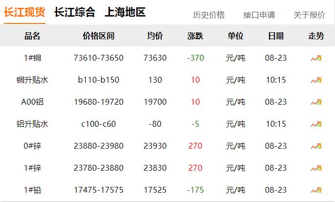 2024年8月23日 銅價 下跌！！！
