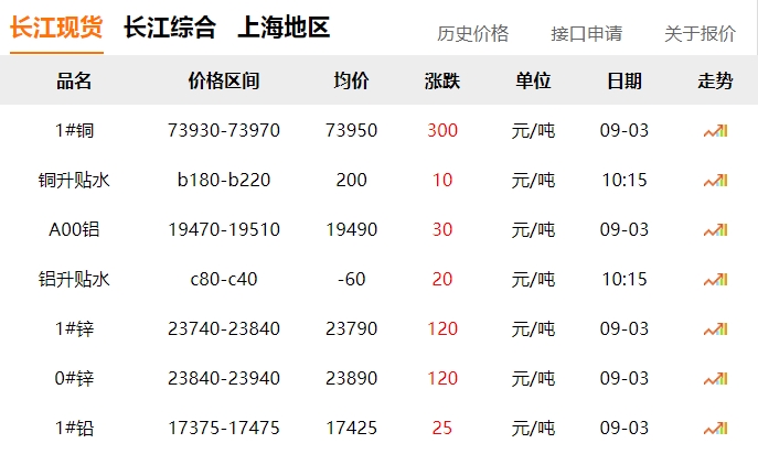 2024年9月3日 銅價 上漲?。。? title=