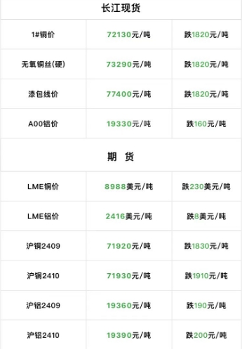 2024年9月4日  銅價大跌?。。? title=