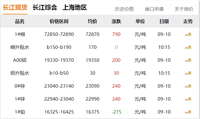 2024年9月10日 銅價 上漲?。。? title=
